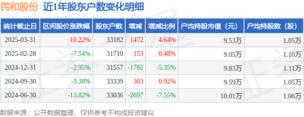 配先查-官网 民和股份(002234)3月31日股东户数3.32万户，较上期增加4.64%
