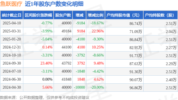 博股论金配资 鱼跃医疗(002223)4月10日股东户数4万户，较上期减少18.67%