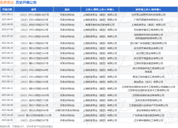 正规在线配资公司 凯泉泵业作为原告/上诉人的1起涉及买卖合同纠纷的诉讼将于2025年6月4日开庭