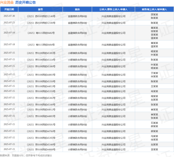 配资平台开户炒股 兴业消金作为被告/被上诉人的1起涉及金融借款合同纠纷的诉讼将于2025年6月4日开庭