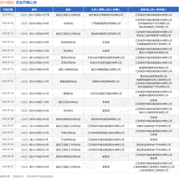 场外股票配资网 苏中建设作为原告/上诉人的1起涉及提供劳务者受害责任纠纷的诉讼将于2025年6月11日开庭