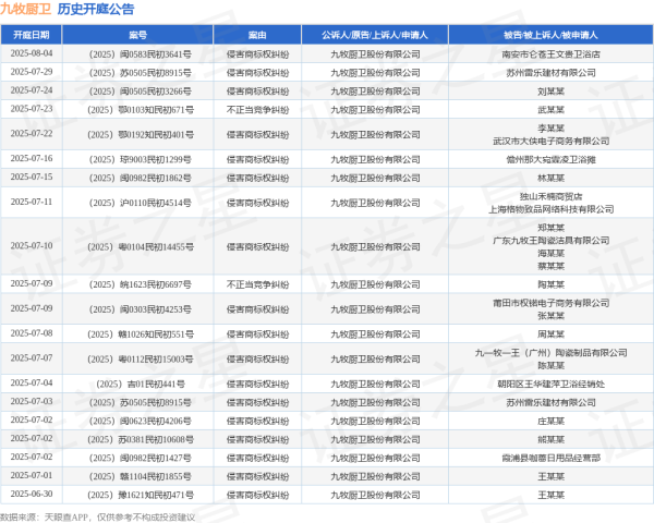 配资官网查询 九牧厨卫作为被告/被上诉人的1起涉及买卖合同纠纷的诉讼将于2025年6月11日开庭